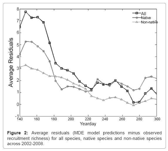 ecosystem-ecography-average-residuals