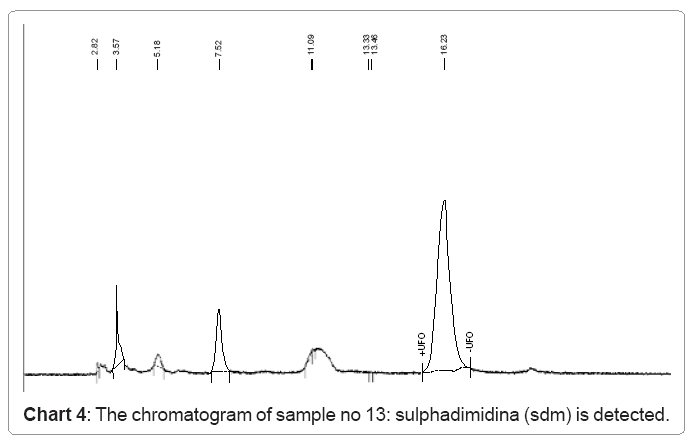 ecosystem-ecography-chromatogram-sample-13-sulphadiazina