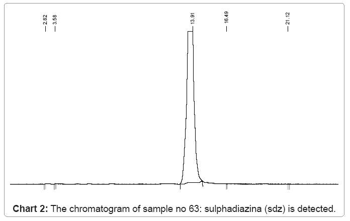 ecosystem-ecography-chromatogram-sample-sulphadiazina