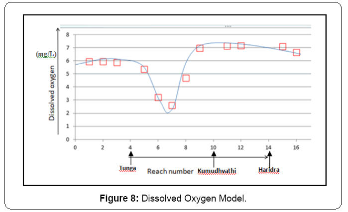 ecosystem-ecography-dissolved-oxygen-model