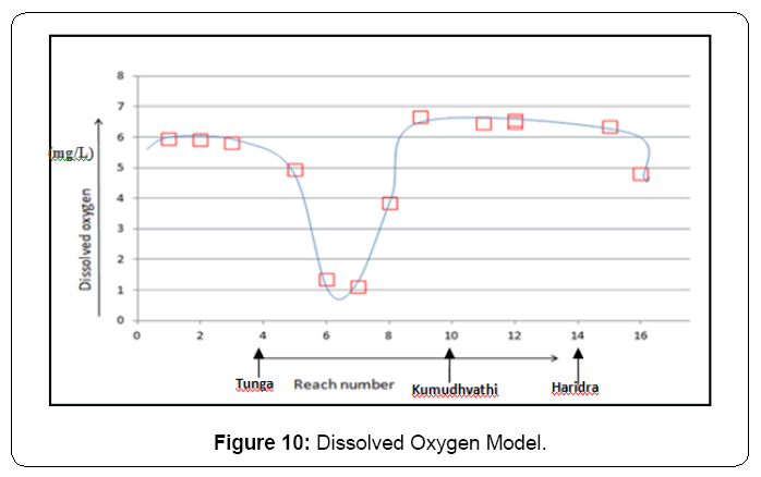 ecosystem-ecography-dissolved-oxygen-model