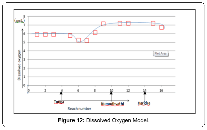 ecosystem-ecography-dissolved-oxygen-model