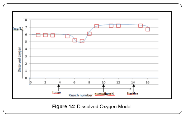 ecosystem-ecography-dissolved-oxygen-model