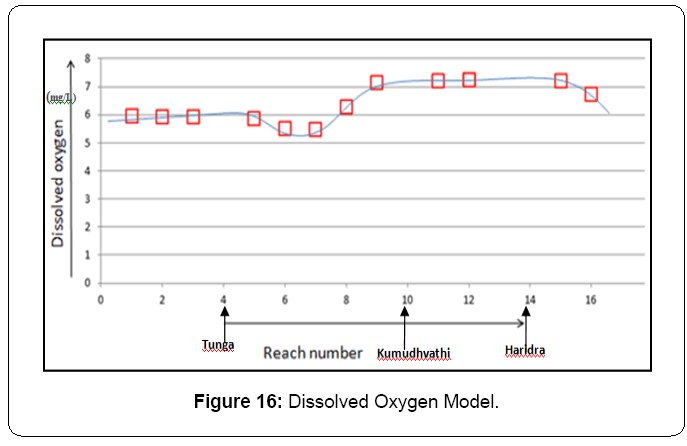 ecosystem-ecography-dissolved-oxygen-model