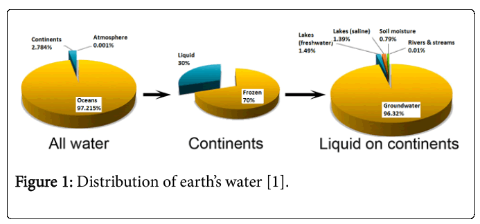 ecosystem-ecography-distribution-earths-water