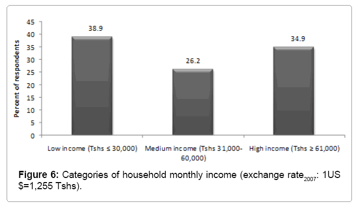 ecosystem-ecography-household-monthly-income