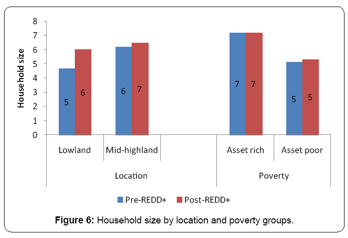 ecosystem-ecography-household-size