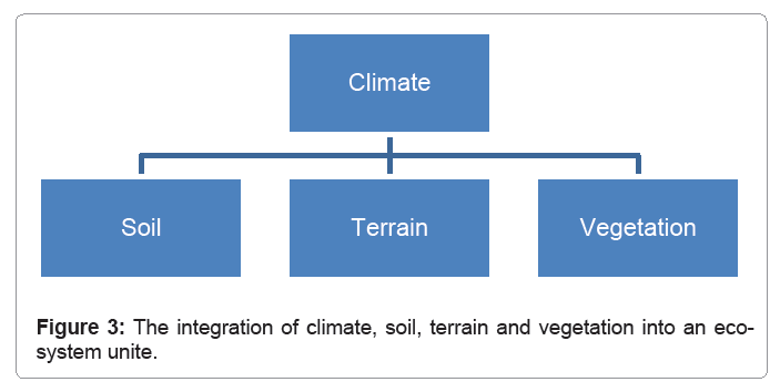 ecosystem-ecography-integration-of-climate