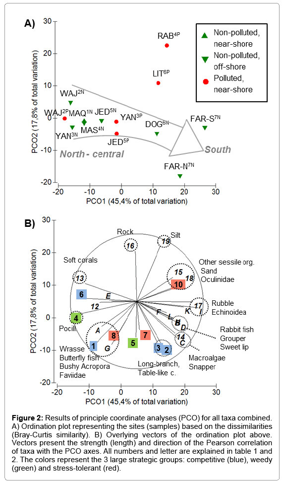 ecosystem-ecography-principle-coordinate-analyses