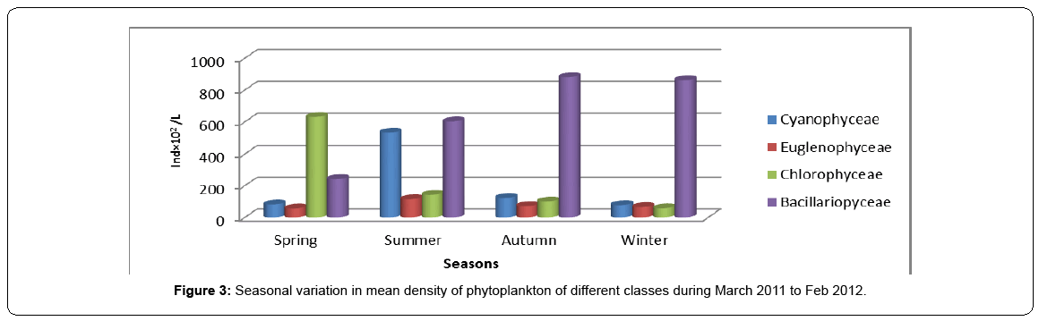 ecosystem-ecography-seasonal-variation