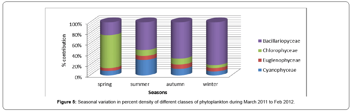 ecosystem-ecography-seasonal-variation
