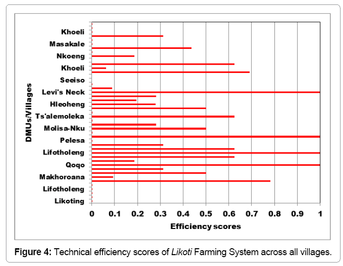 ecosystem-ecography-technical-efficiency-scores