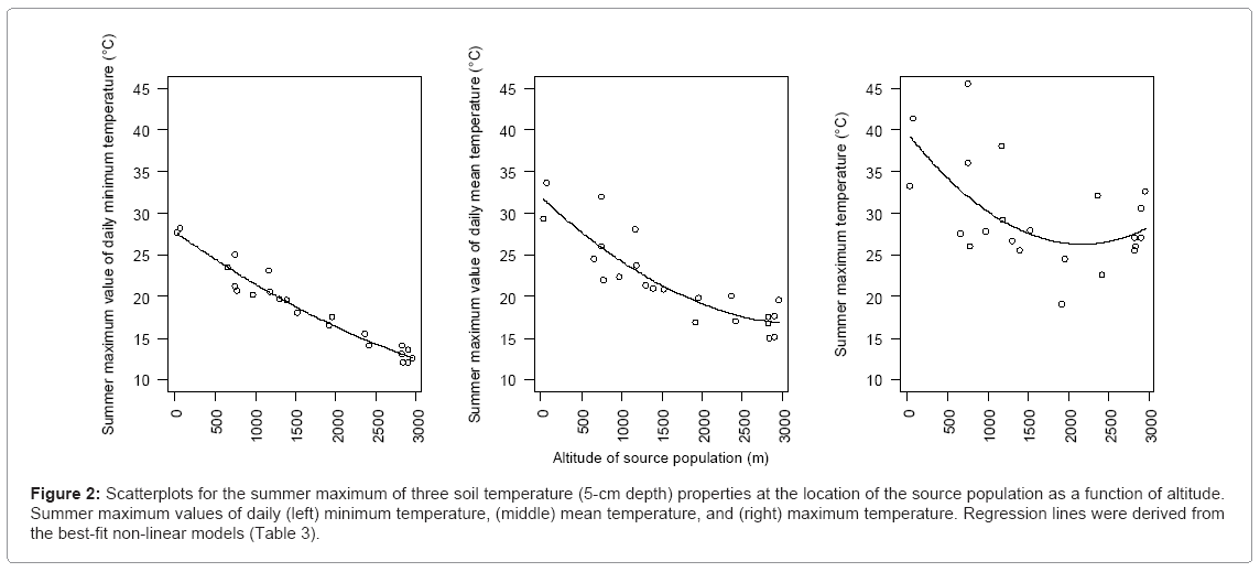 ecosystem-ecography-three-soil-temperature