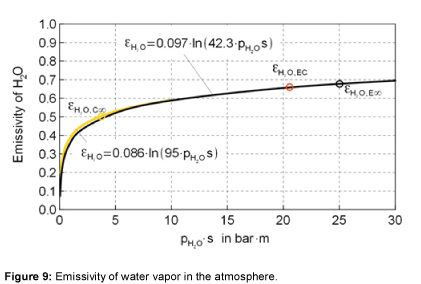 ecosystem-ecography-water-vapor
