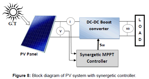 electrical-electronic-systems-system-synergetic-controller