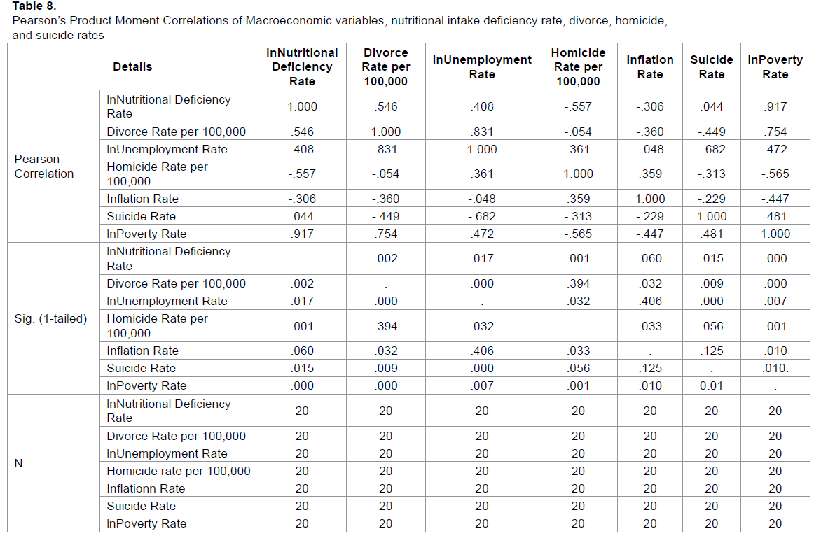 emergency-mental-health-Macroeconomic-variables-nutritional