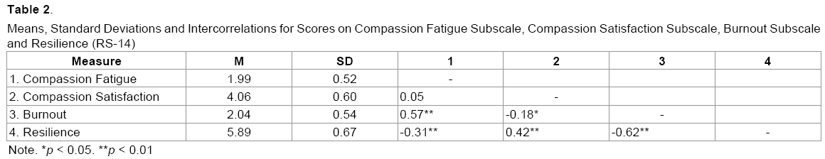The Compassion Fatigue And Resilience Connection A Survey Of