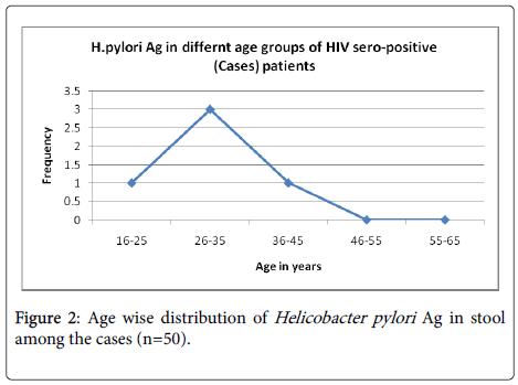 emerging-infectious-Age-wise-distribution
