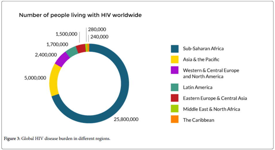 emerging-infectious-HIV-disease-burden
