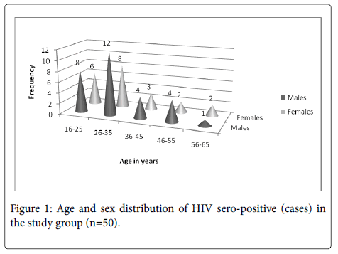 emerging-infectious-HIV-sero-positive