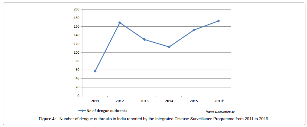 emerging-infectious-diseases-dengue-outbreaks