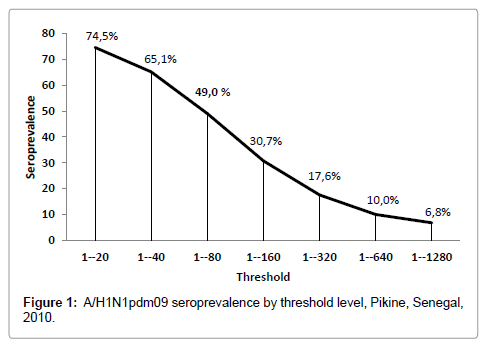 emerging-infectious-diseases-seroprevalence