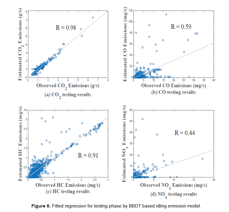 environment-pollution-Fitted-regression