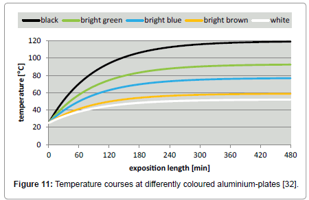 environment-pollution-Temperature-courses