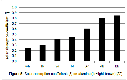 environment-pollution-absorption-coefficients