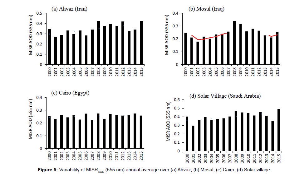 environment-pollution-annual-average