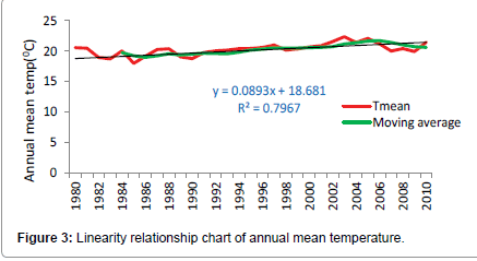 environment-pollution-mean-temperature