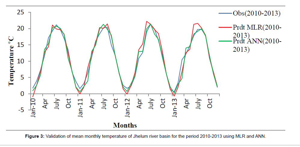 environment-pollution-monthly-temperature