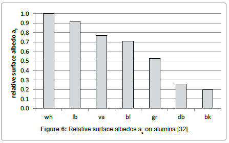 environment-pollution-surface-albedos