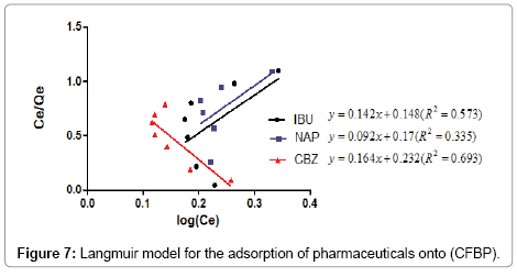 environmental-analytical-chemistry-Langmuir-model