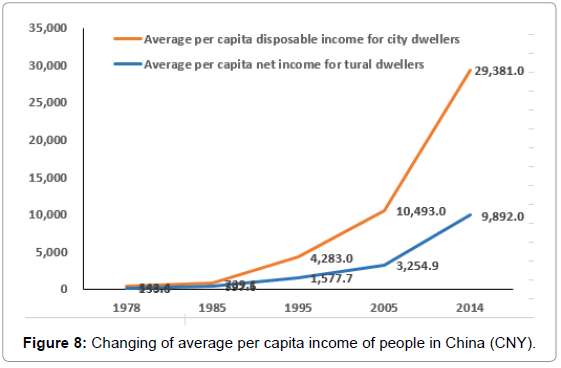 fisheries-livestock-production-Changing-average-capita-income