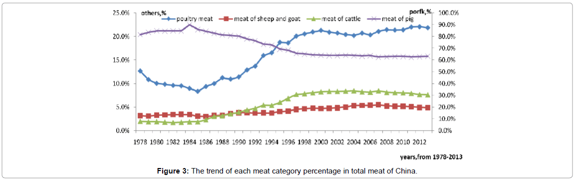fisheries-livestock-production-DThe-trend-meat-category