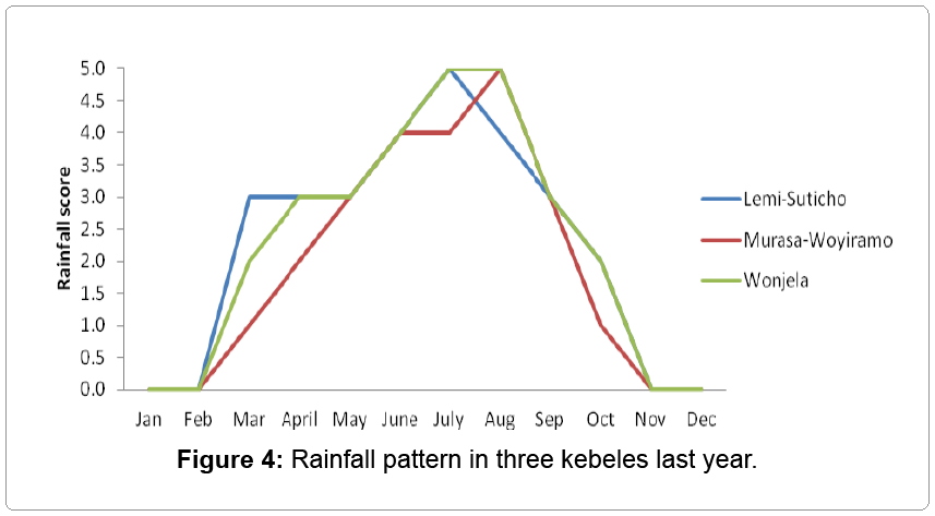 fisheries-livestock-production-Rainfall