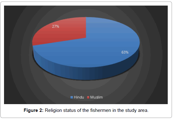 fisheries-livestock-production-Religion-status-fishermen