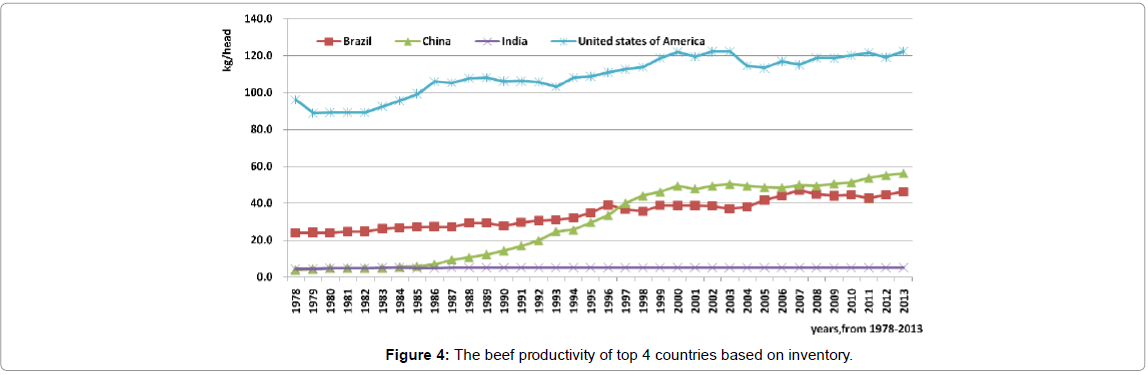 fisheries-livestock-production-The-beef-productivity-inventory