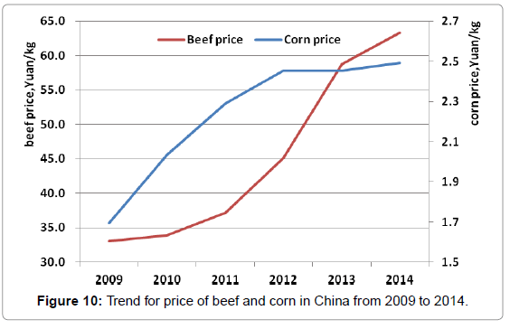 fisheries-livestock-production-Trend-price-beef-corn