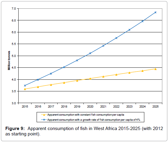 fisheries-livestock-production-apparent-consumption-fish