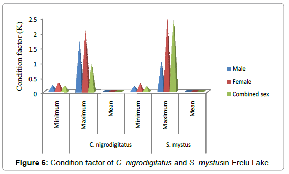 fisheries-livestock-production-condition-nigrodigitatus