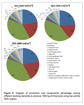 fisheries-livestock-production-cost-components-percentage-stocking