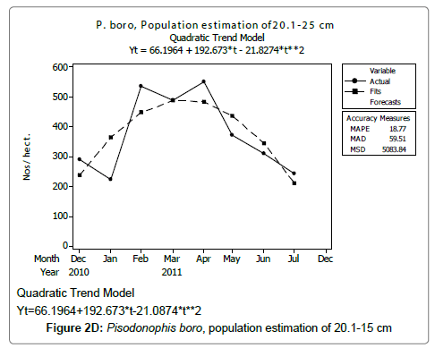 fisheries-livestock-production-estimation