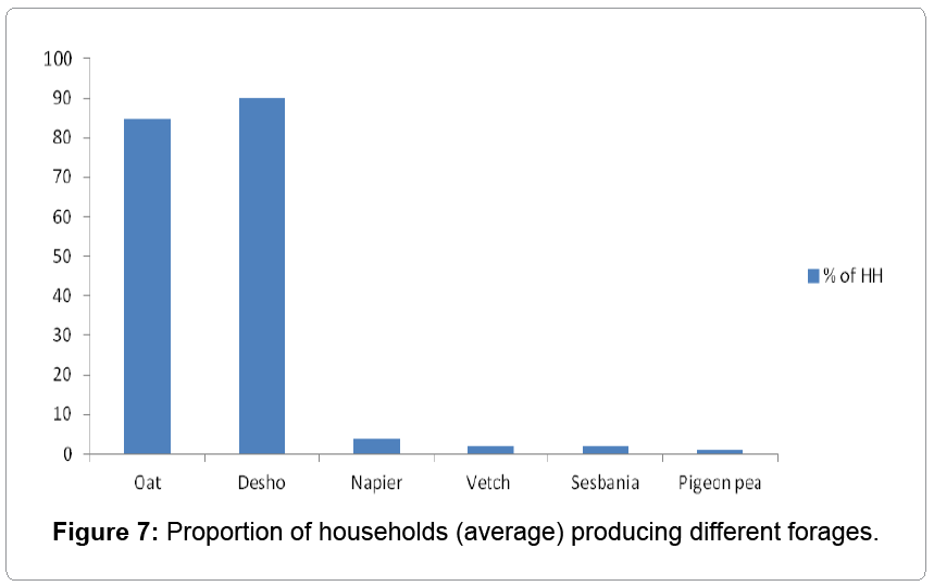 fisheries-livestock-production-households