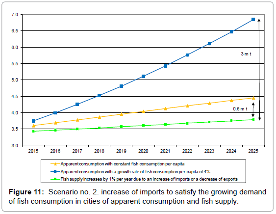 fisheries-livestock-production-imports-satisfy-consumption