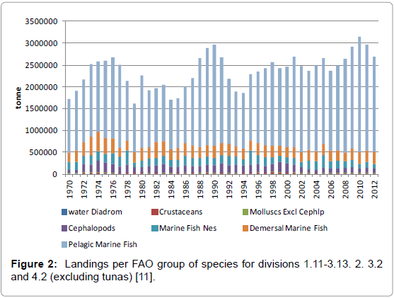 fisheries-livestock-production-landings-species-divisions