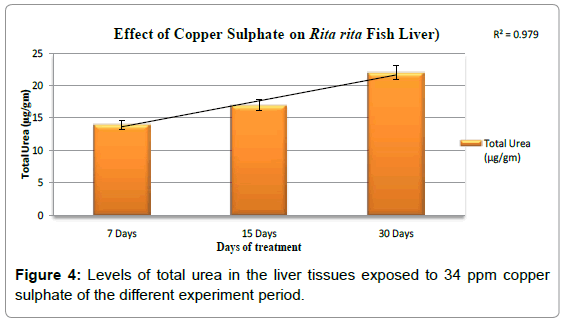 fisheries-livestock-production-levels-total-urea-liver