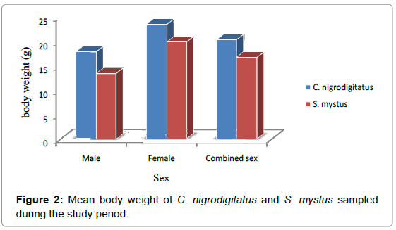 fisheries-livestock-production-mean-sampled-study