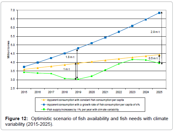 fisheries-livestock-production-optimistic-scenario-fish